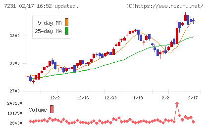 トピー工業チャート