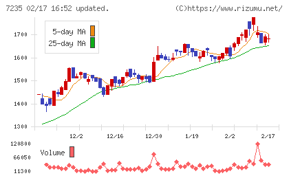 東京ラヂエーター製造チャート
