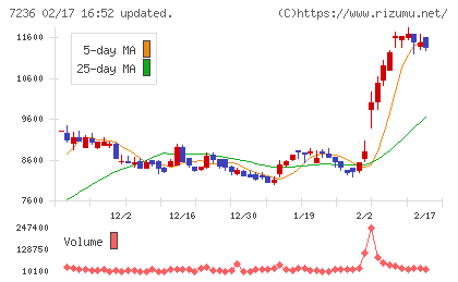 ティラドチャート