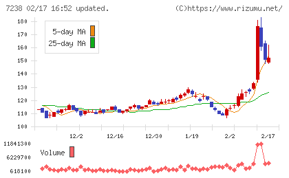 曙ブレーキ工業チャート