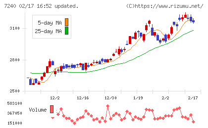 ＮＯＫチャート