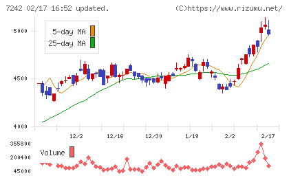 カヤバチャート