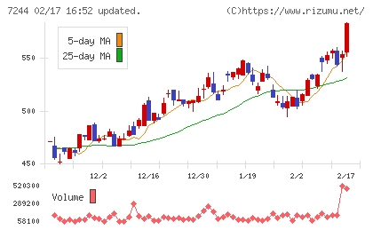 市光工業チャート
