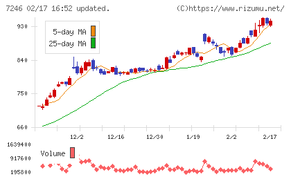 プレス工業チャート