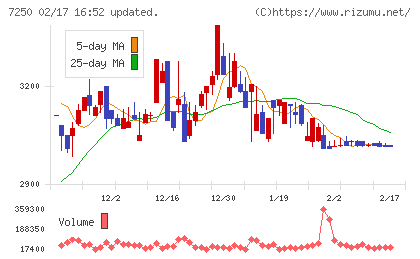 太平洋工業チャート