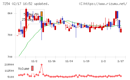 ユニバンスチャート