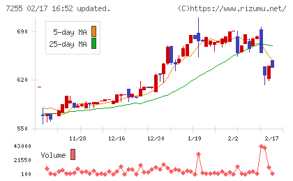 桜井製作所チャート