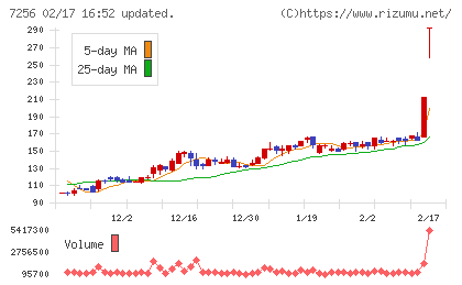 河西工業チャート