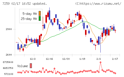 アイシンチャート