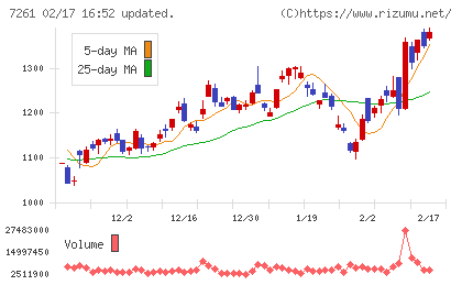 マツダチャート