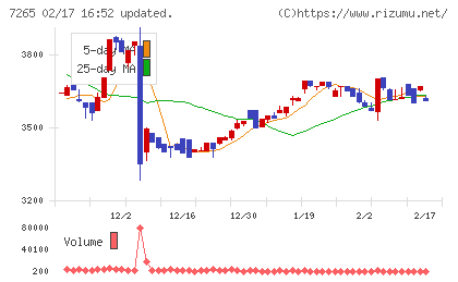 エイケン工業チャート