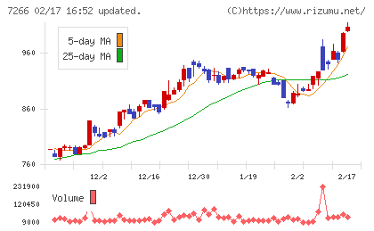 今仙電機製作所チャート