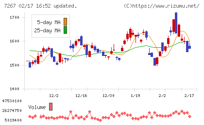 ホンダチャート