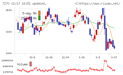 ＳＵＢＡＲＵチャート