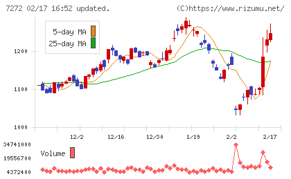ヤマハ発動機チャート