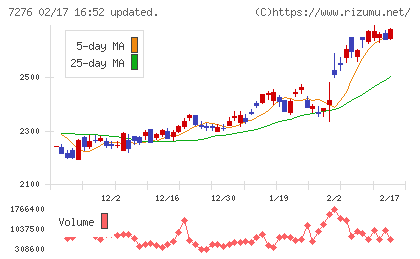 小糸製作所チャート
