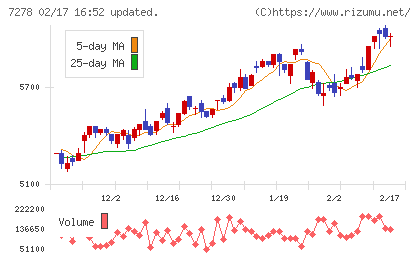 エクセディチャート