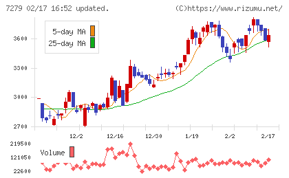 ハイレックスコーポレーションチャート