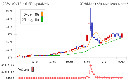 ミツバチャート