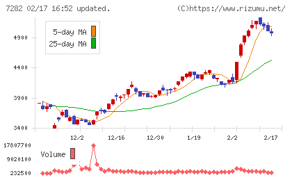 豊田合成チャート