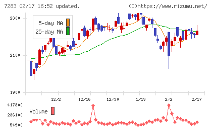 愛三工業チャート