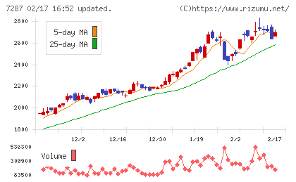 日本精機チャート