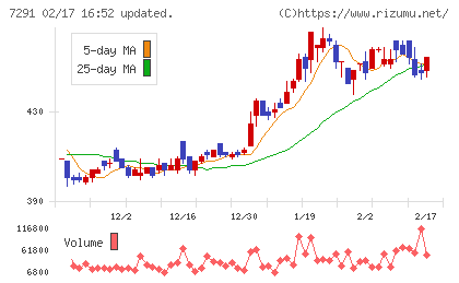 日本プラストチャート