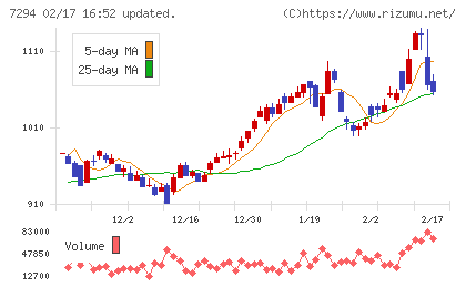 ヨロズチャート