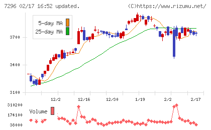 エフ・シー・シーチャート