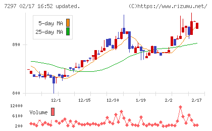 カーメイトチャート