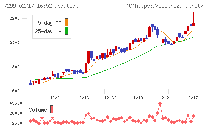 フジオーゼックスチャート