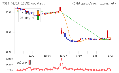 小田原機器チャート