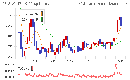 セレンディップ・ホールディングスチャート