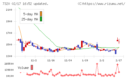 Ｓｏｌｖｖｙチャート