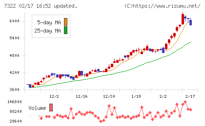 三十三フィナンシャルグループチャート