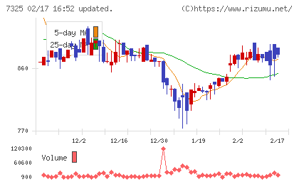 アイリックコーポレーションチャート