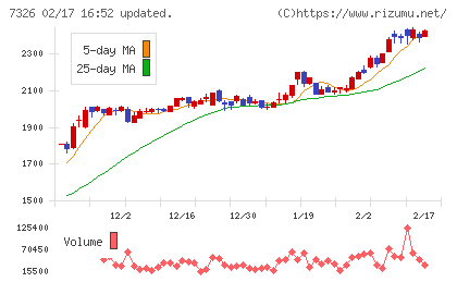 ＳＢＩインシュアランスグループチャート