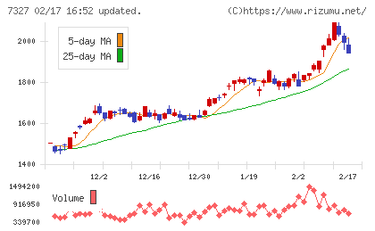 第四北越フィナンシャルグループチャート