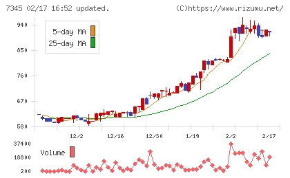 アイ・パートナーズフィナンシャルチャート