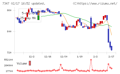マーキュリアホールディングスチャート