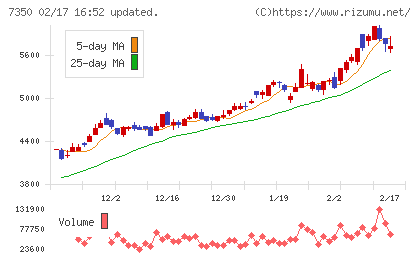 おきなわフィナンシャルグループチャート