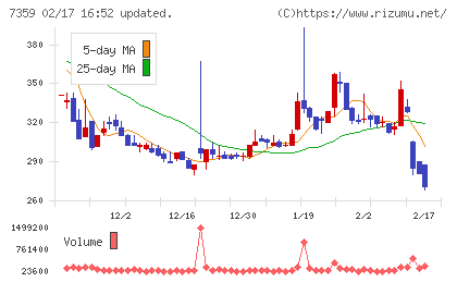 東京通信グループチャート