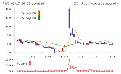 オンデックチャート