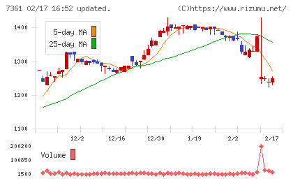 ヒューマンクリエイションホールディングスチャート