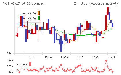 Ｔ．Ｓ．Ｉチャート