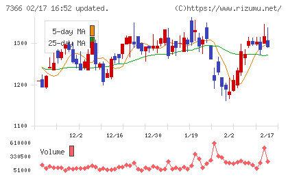 ＬＩＴＡＬＩＣＯチャート