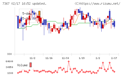 セルムチャート