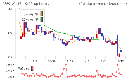 メイホーホールディングスチャート