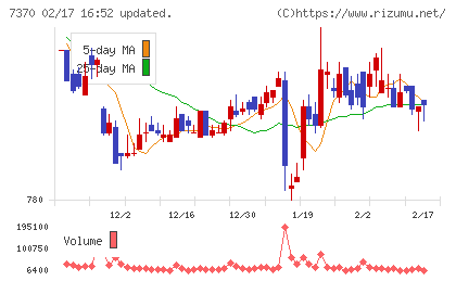 Ｅｎｊｉｎチャート