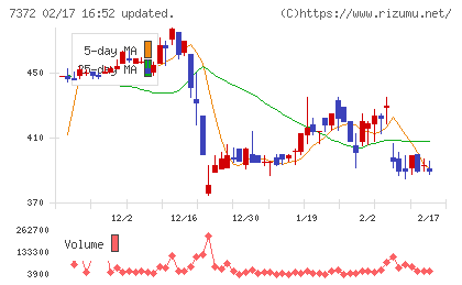 デコルテ・ホールディングスチャート
